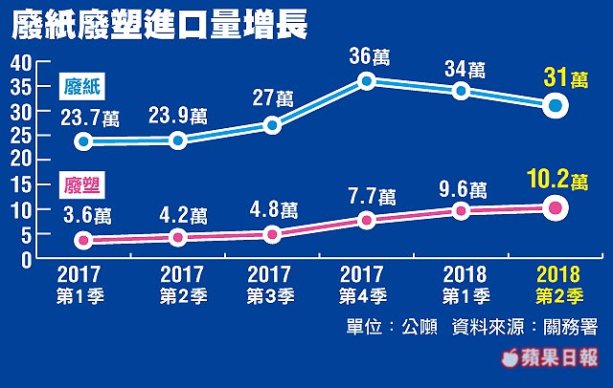 廢紙廢塑進口量增長