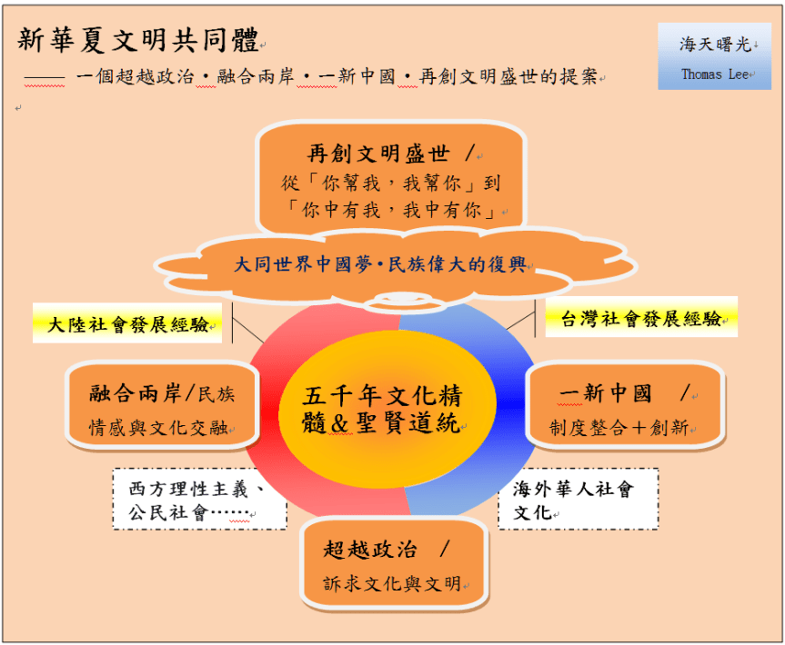 「新華夏文明共同體」簡介＆綱要索引　|　Thomas Lee